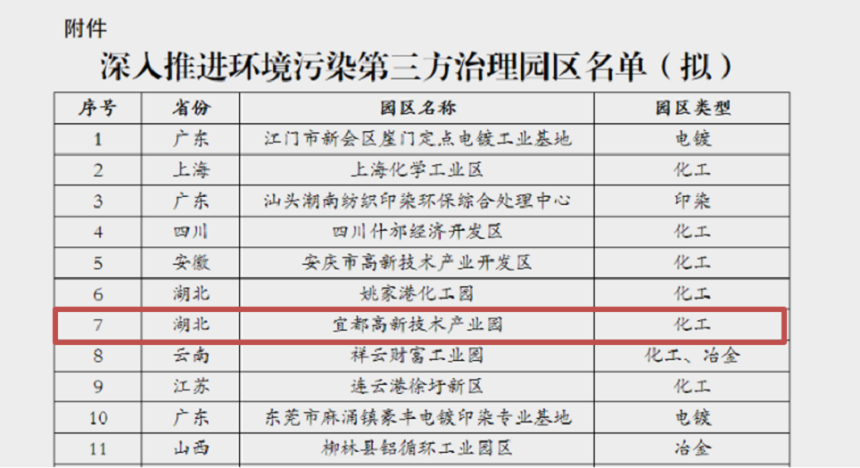 深入推进环境污染第三方治理园区名单1.png
